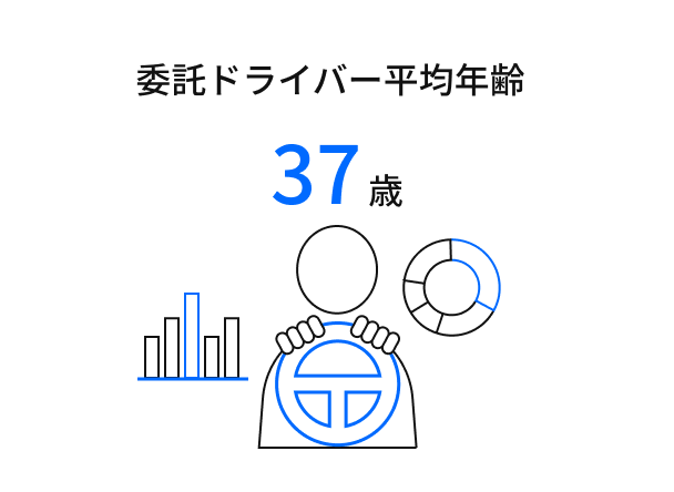 ドライバー月間契約数 20名