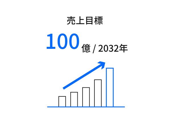 売上目標 200億 / 2031年